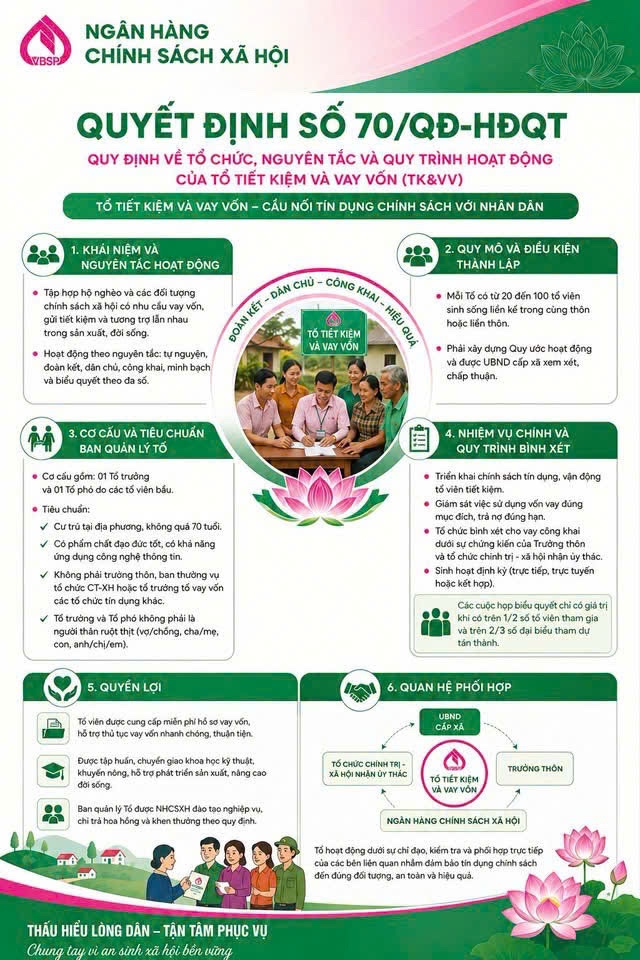 Phòng giao dịch Ngân hàng Chính sách xã hội Kiến Xương: Triển khai Quyết định 70/QĐ-HĐQT – Nâng chất lượng hoạt động từ 285 Tổ Tiết kiệm và Vay vốn
